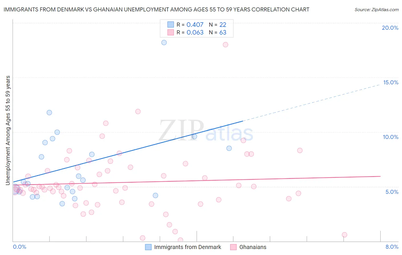 Immigrants from Denmark vs Ghanaian Unemployment Among Ages 55 to 59 years