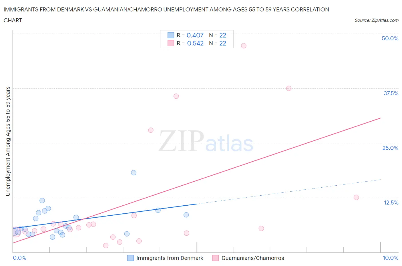 Immigrants from Denmark vs Guamanian/Chamorro Unemployment Among Ages 55 to 59 years