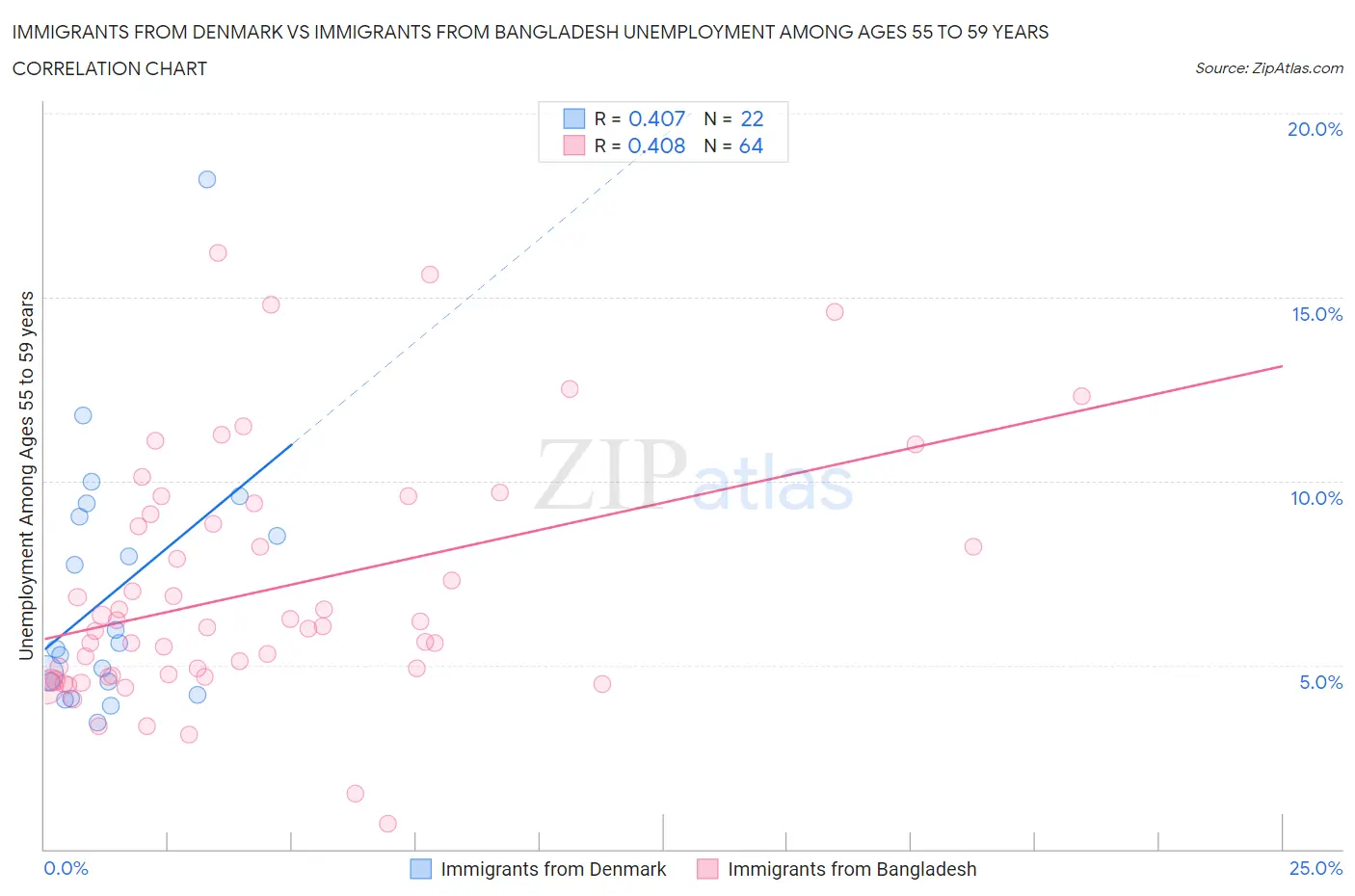 Immigrants from Denmark vs Immigrants from Bangladesh Unemployment Among Ages 55 to 59 years