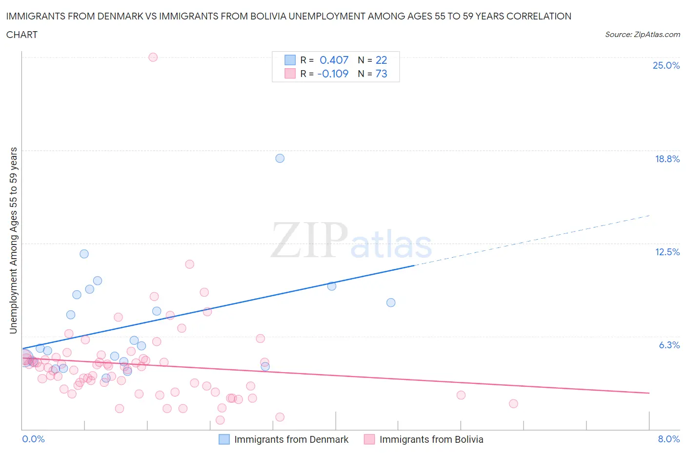 Immigrants from Denmark vs Immigrants from Bolivia Unemployment Among Ages 55 to 59 years