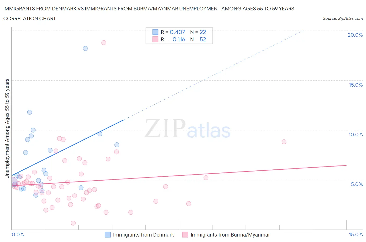 Immigrants from Denmark vs Immigrants from Burma/Myanmar Unemployment Among Ages 55 to 59 years