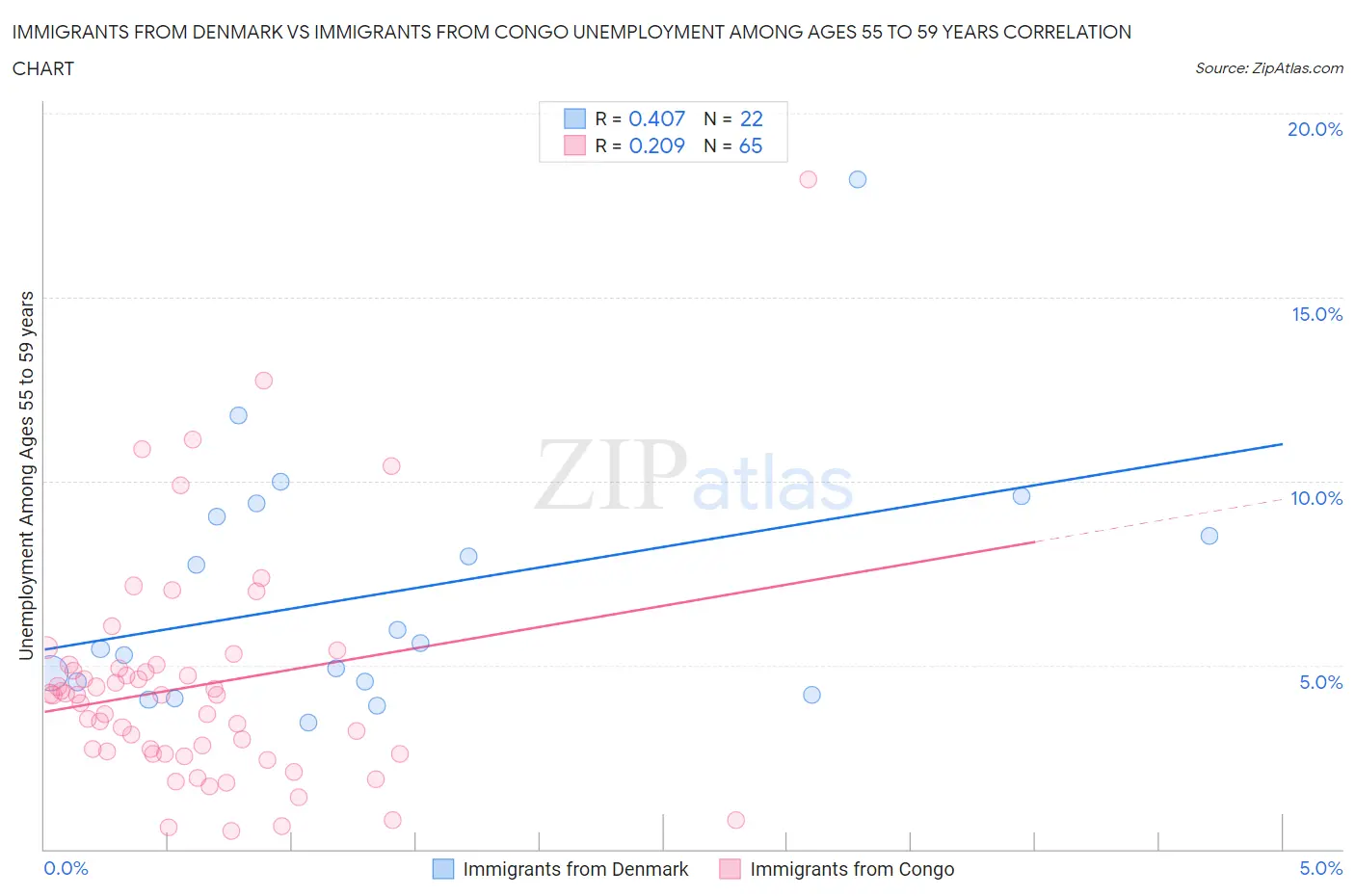 Immigrants from Denmark vs Immigrants from Congo Unemployment Among Ages 55 to 59 years