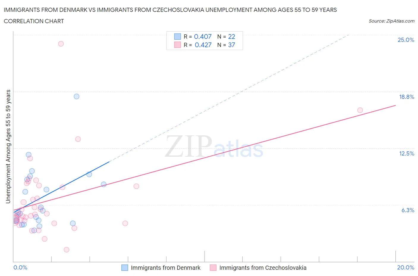 Immigrants from Denmark vs Immigrants from Czechoslovakia Unemployment Among Ages 55 to 59 years