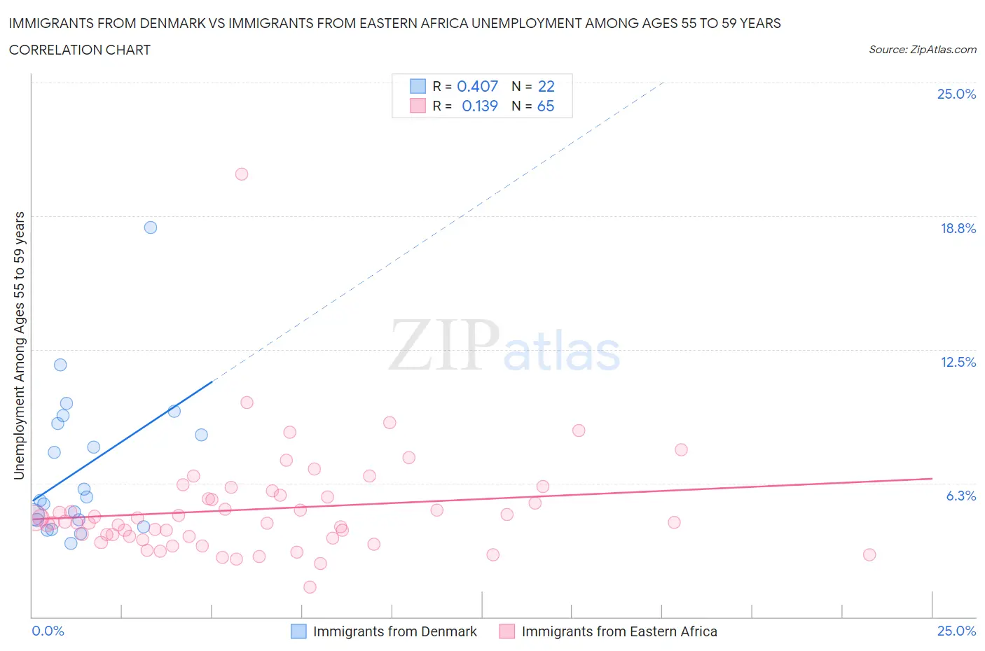 Immigrants from Denmark vs Immigrants from Eastern Africa Unemployment Among Ages 55 to 59 years