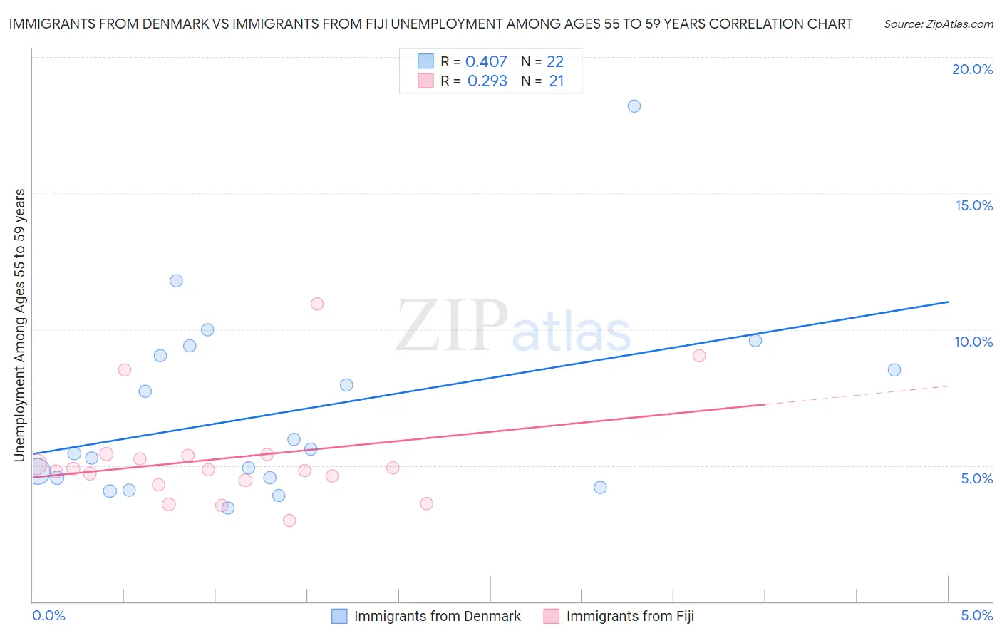 Immigrants from Denmark vs Immigrants from Fiji Unemployment Among Ages 55 to 59 years