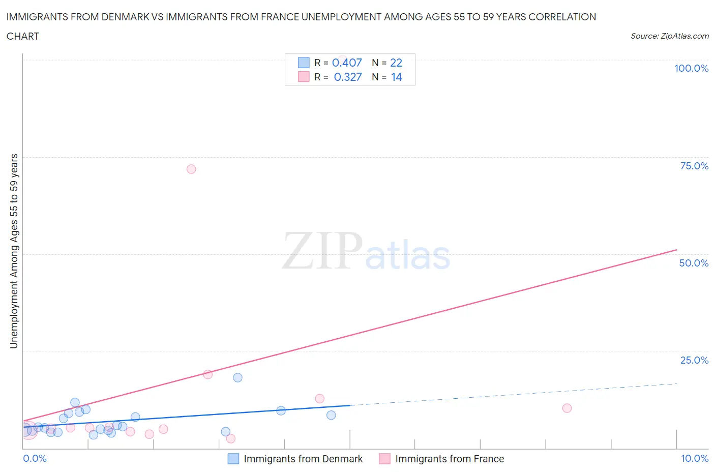 Immigrants from Denmark vs Immigrants from France Unemployment Among Ages 55 to 59 years