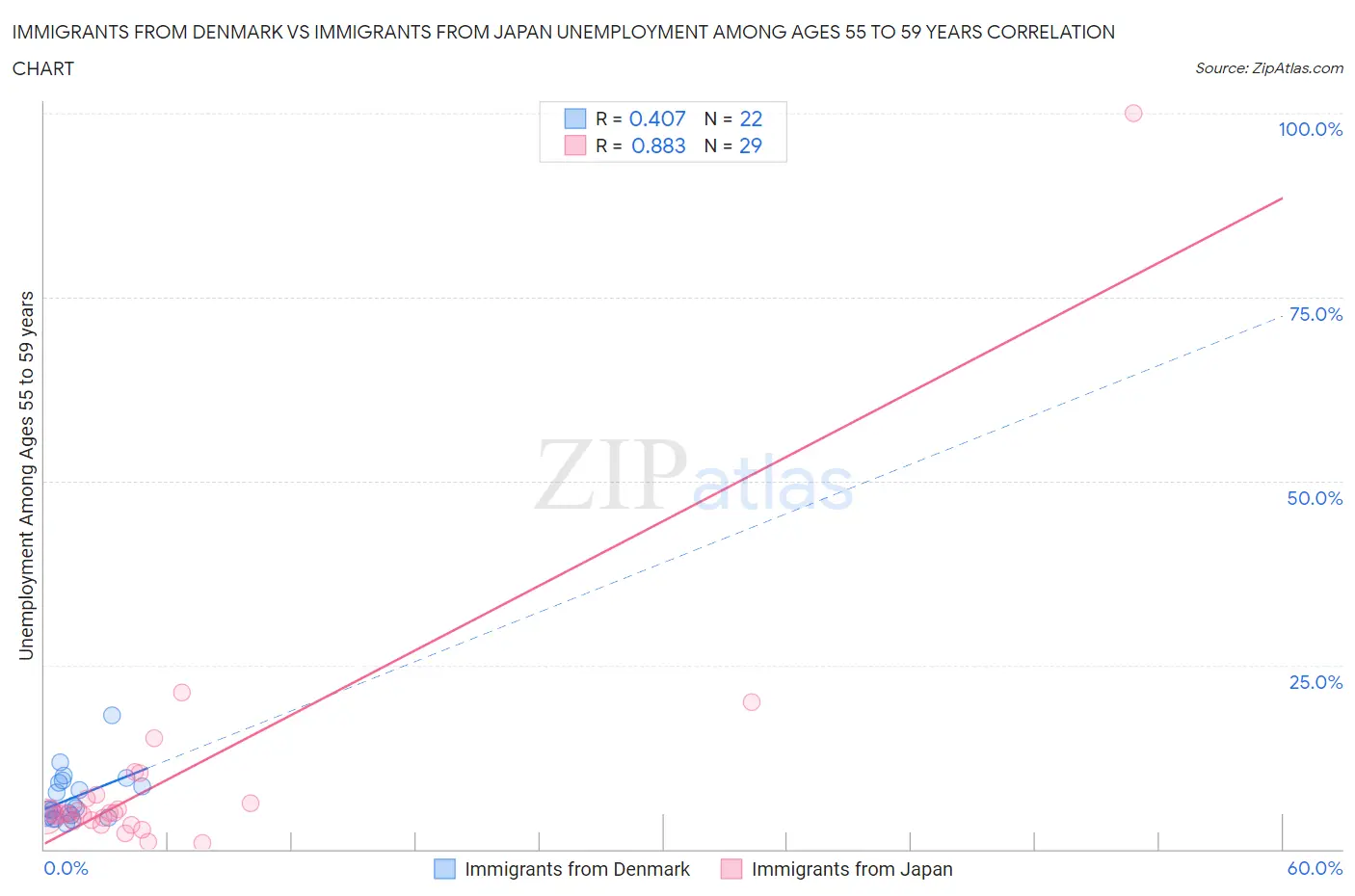 Immigrants from Denmark vs Immigrants from Japan Unemployment Among Ages 55 to 59 years