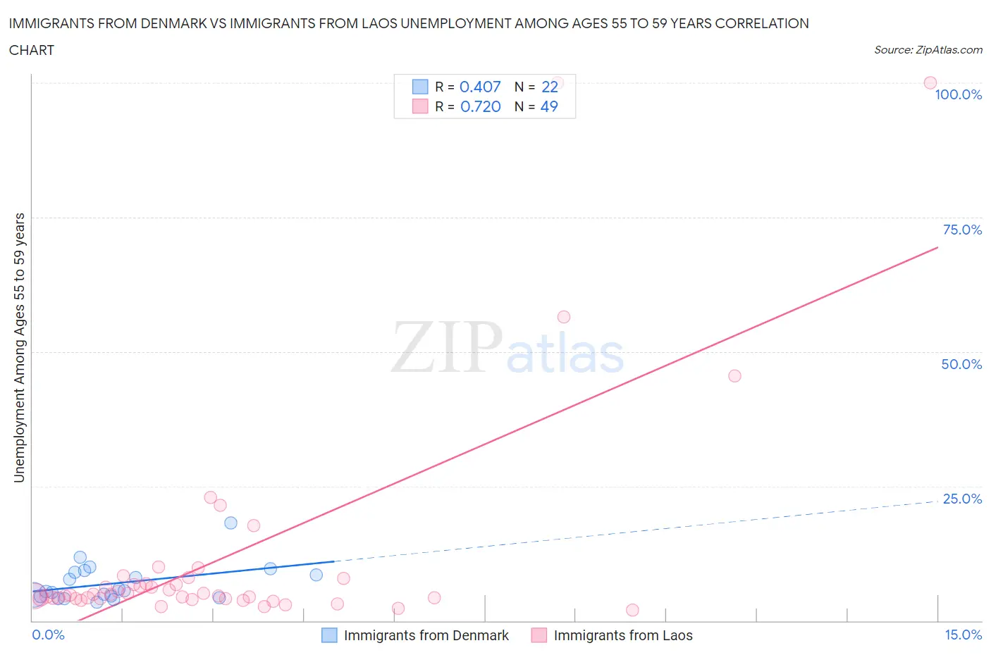 Immigrants from Denmark vs Immigrants from Laos Unemployment Among Ages 55 to 59 years