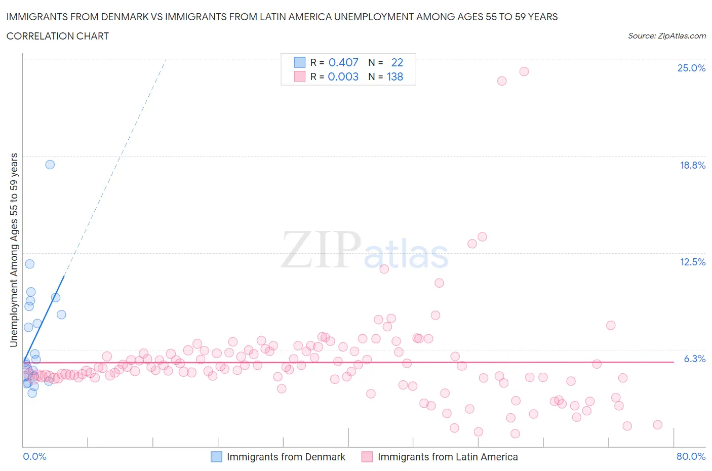 Immigrants from Denmark vs Immigrants from Latin America Unemployment Among Ages 55 to 59 years