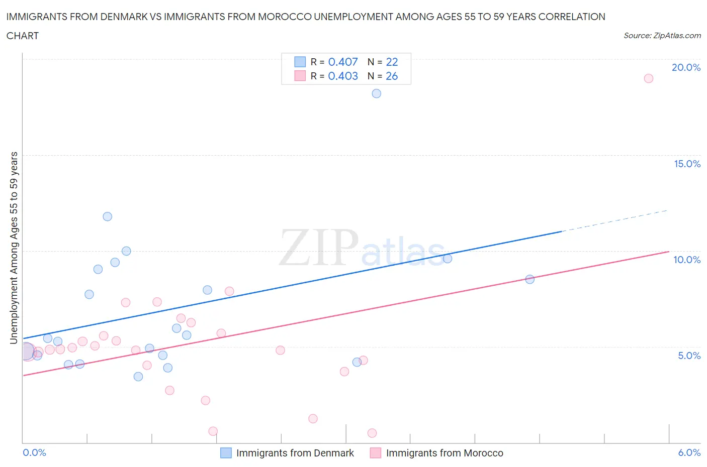 Immigrants from Denmark vs Immigrants from Morocco Unemployment Among Ages 55 to 59 years