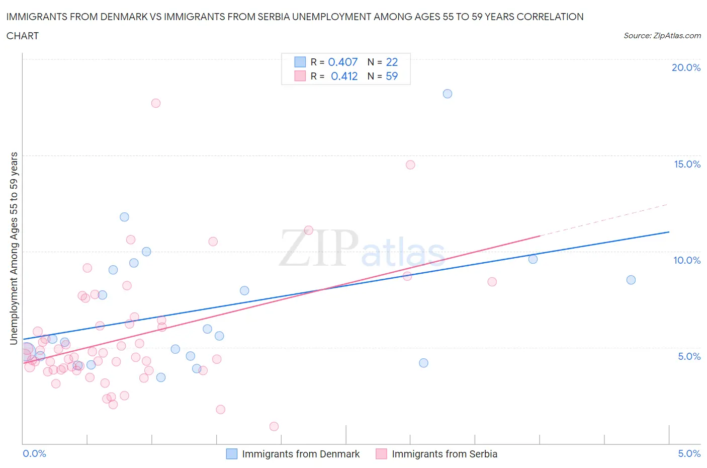 Immigrants from Denmark vs Immigrants from Serbia Unemployment Among Ages 55 to 59 years