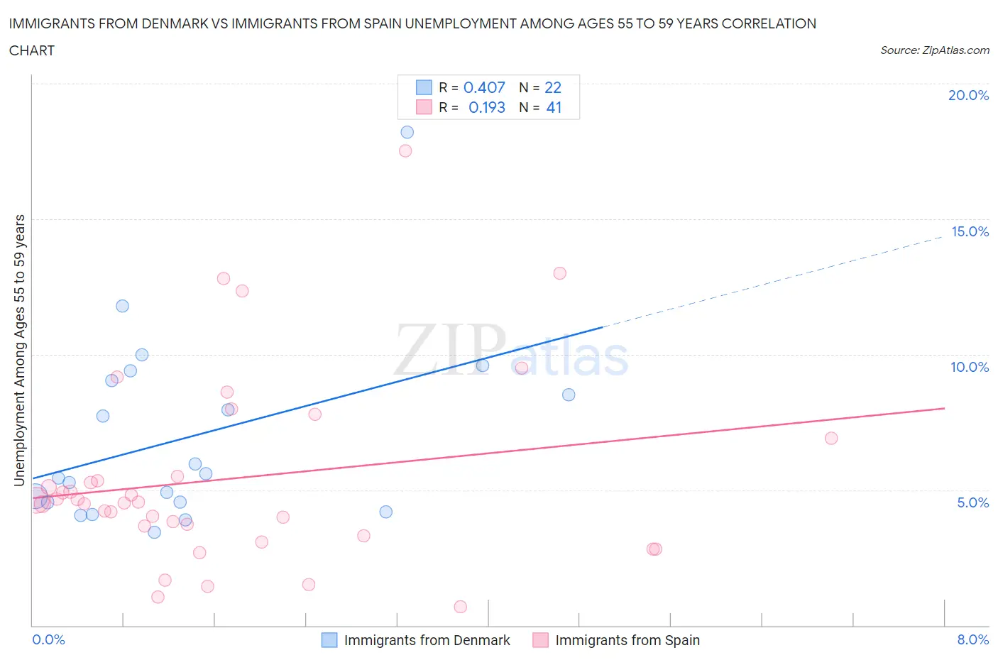 Immigrants from Denmark vs Immigrants from Spain Unemployment Among Ages 55 to 59 years