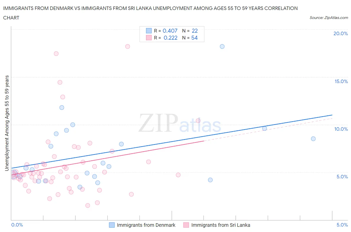 Immigrants from Denmark vs Immigrants from Sri Lanka Unemployment Among Ages 55 to 59 years