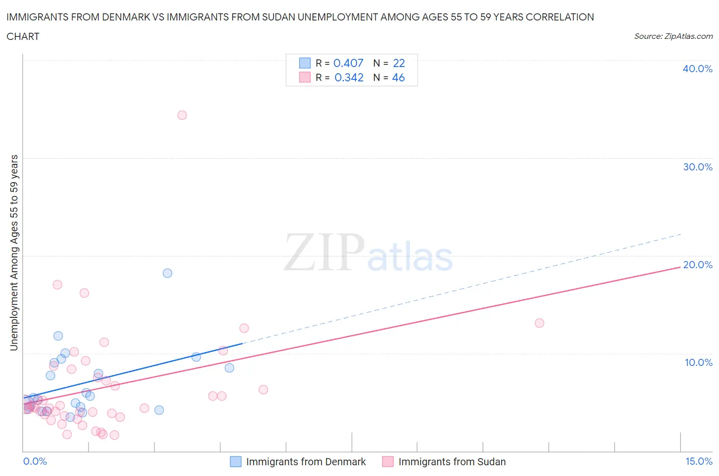 Immigrants from Denmark vs Immigrants from Sudan Unemployment Among Ages 55 to 59 years