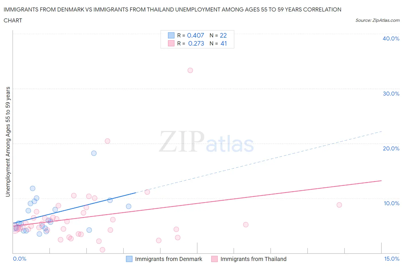 Immigrants from Denmark vs Immigrants from Thailand Unemployment Among Ages 55 to 59 years