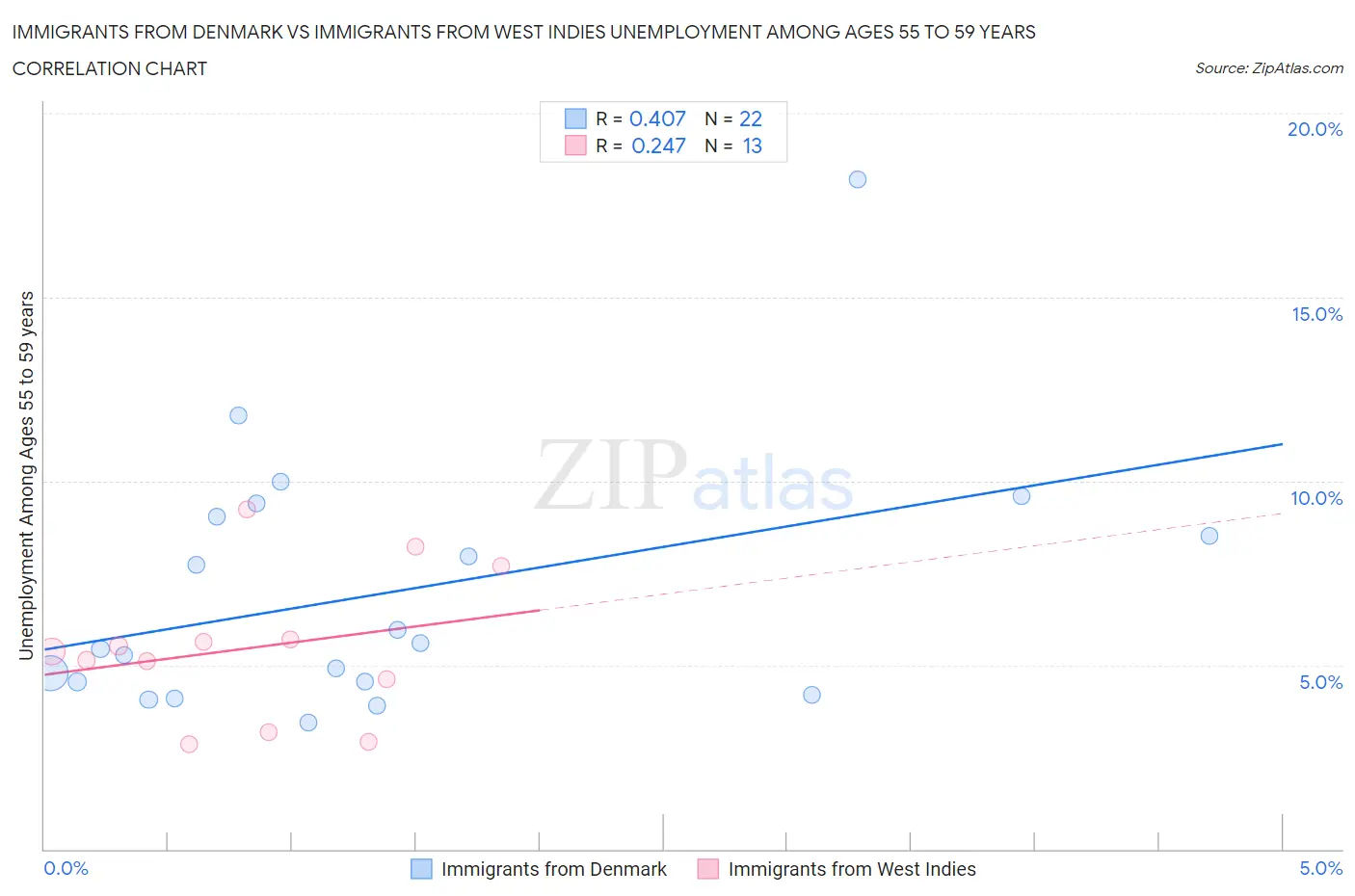 Immigrants from Denmark vs Immigrants from West Indies Unemployment Among Ages 55 to 59 years