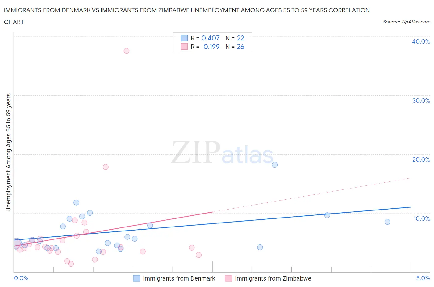 Immigrants from Denmark vs Immigrants from Zimbabwe Unemployment Among Ages 55 to 59 years