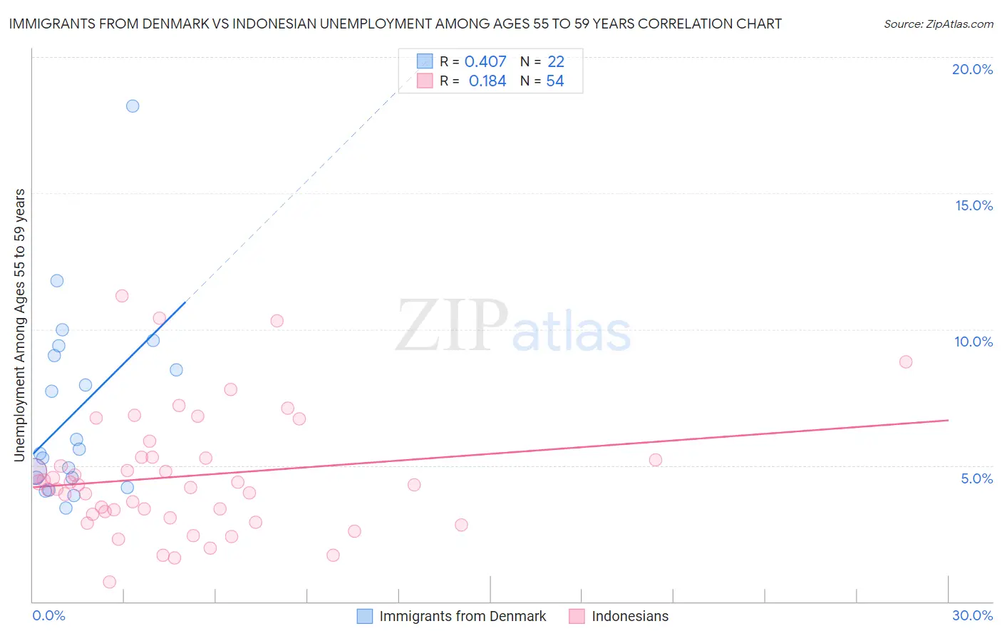 Immigrants from Denmark vs Indonesian Unemployment Among Ages 55 to 59 years