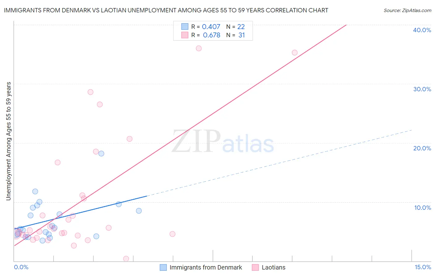 Immigrants from Denmark vs Laotian Unemployment Among Ages 55 to 59 years