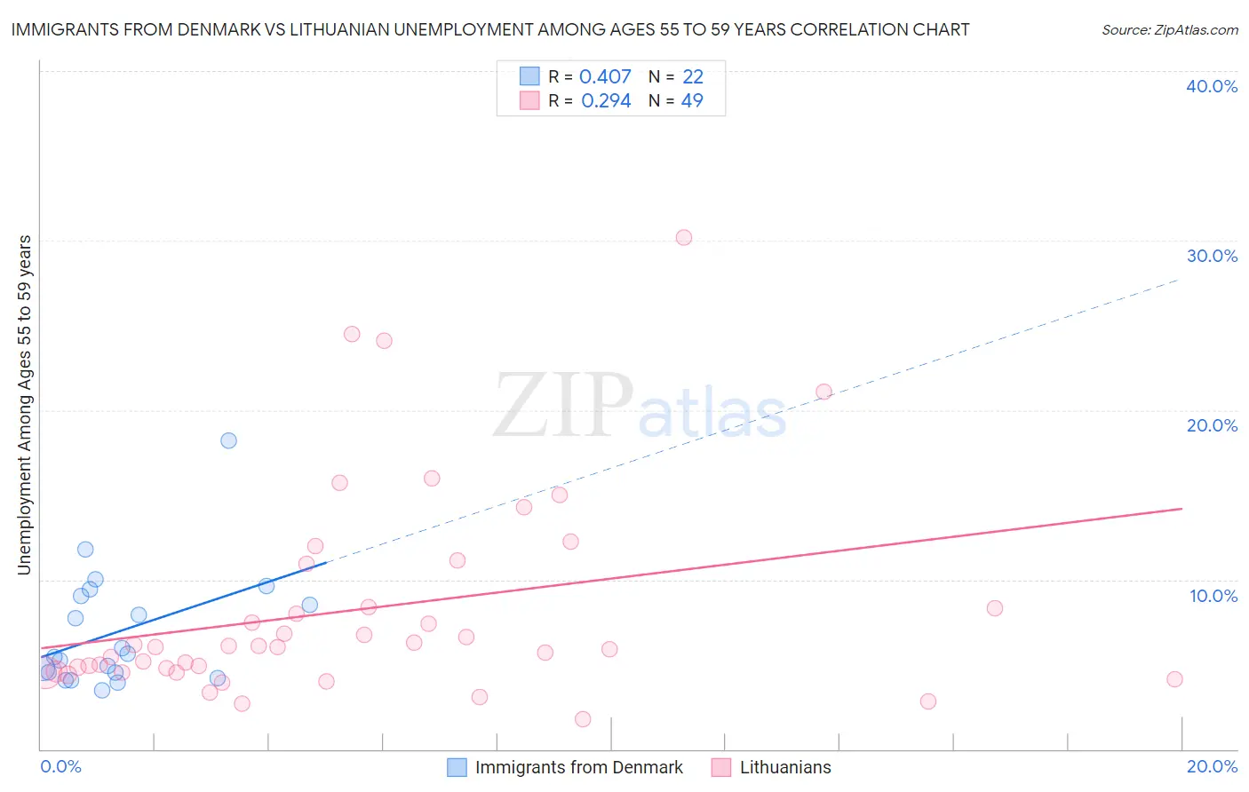 Immigrants from Denmark vs Lithuanian Unemployment Among Ages 55 to 59 years