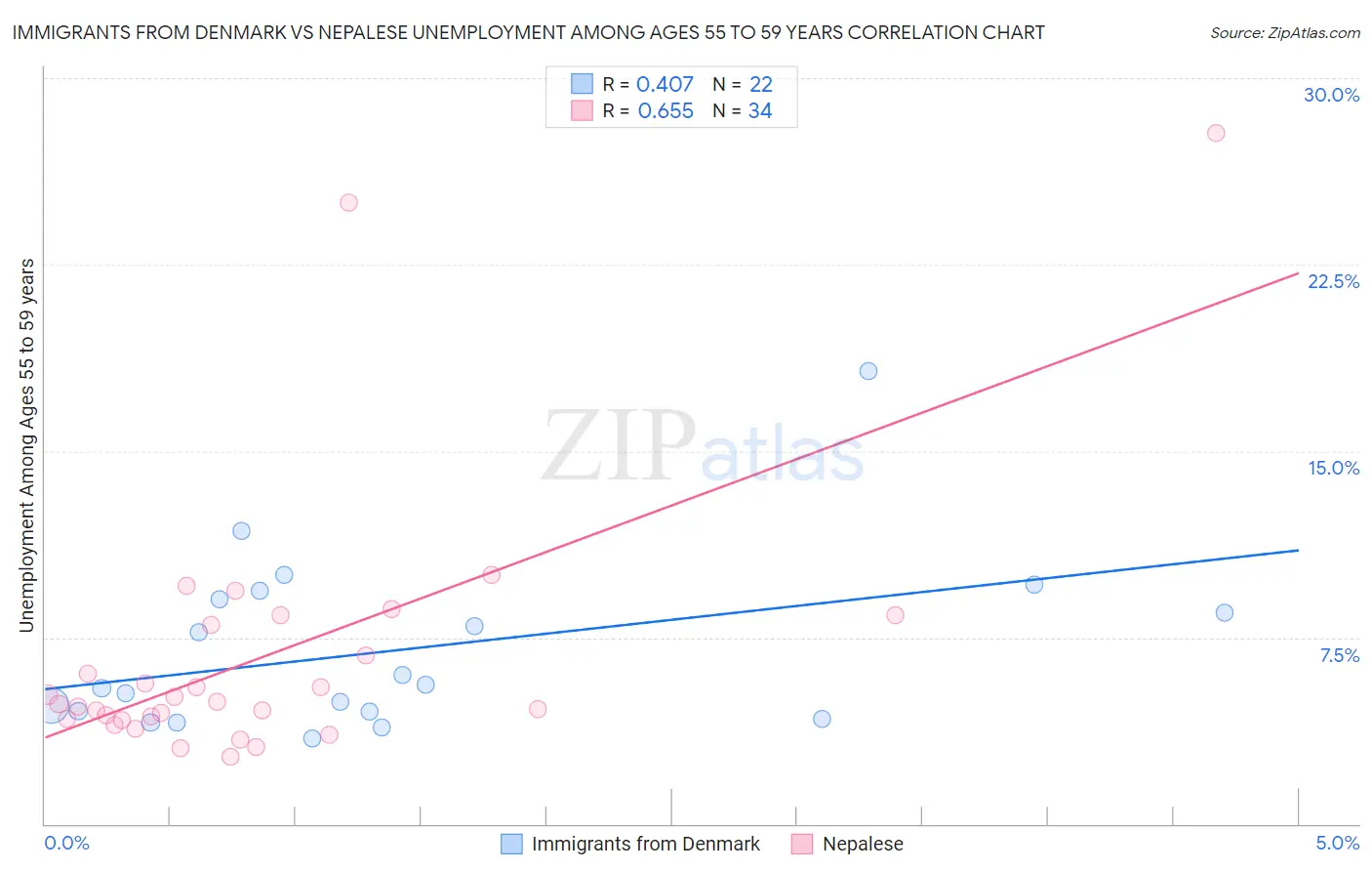 Immigrants from Denmark vs Nepalese Unemployment Among Ages 55 to 59 years