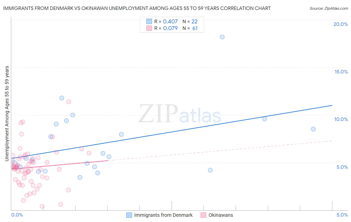 Immigrants from Denmark vs Okinawan Unemployment Among Ages 55 to 59 years