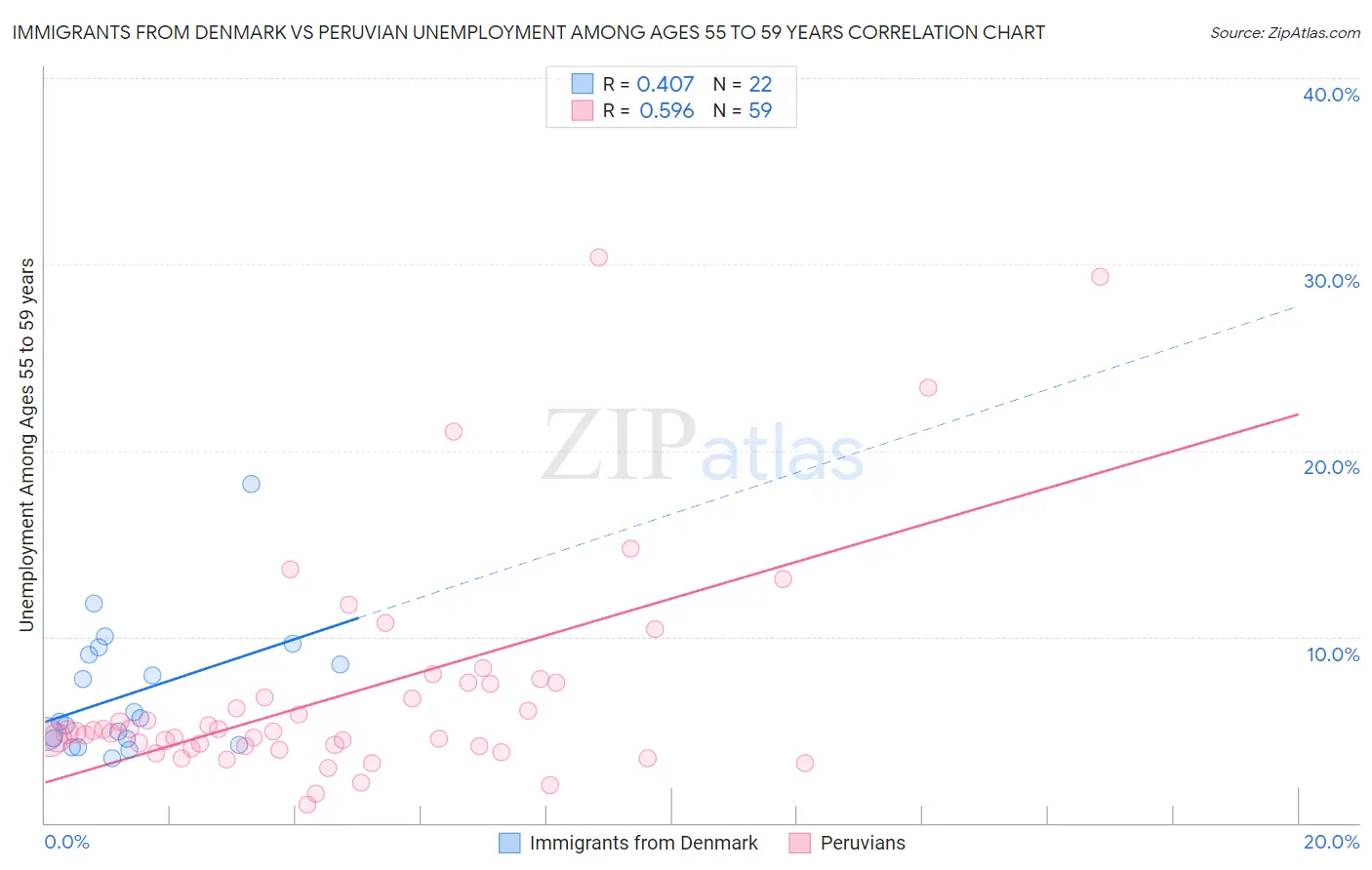 Immigrants from Denmark vs Peruvian Unemployment Among Ages 55 to 59 years