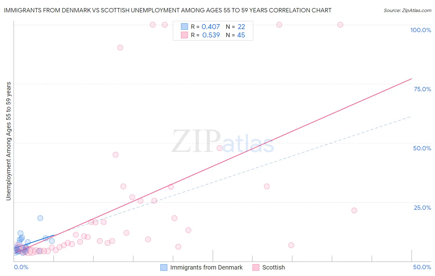 Immigrants from Denmark vs Scottish Unemployment Among Ages 55 to 59 years