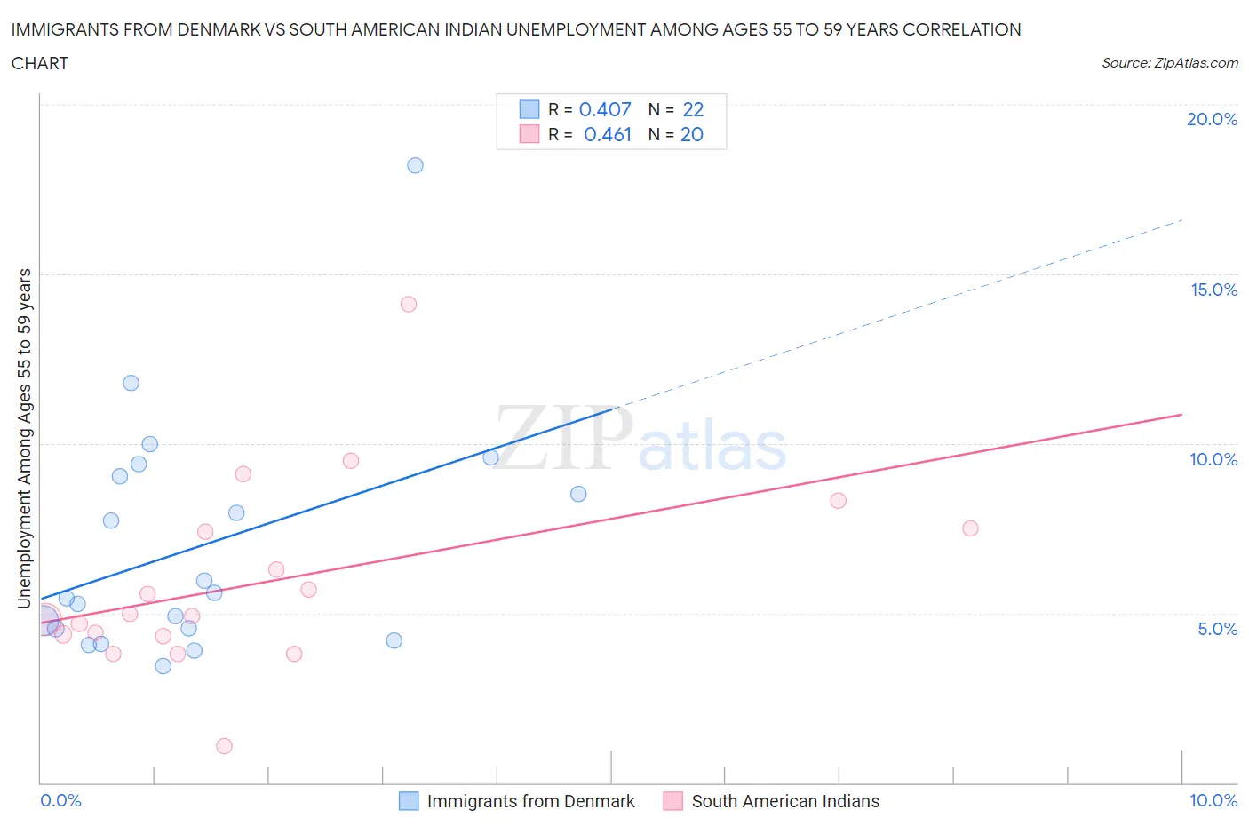 Immigrants from Denmark vs South American Indian Unemployment Among Ages 55 to 59 years