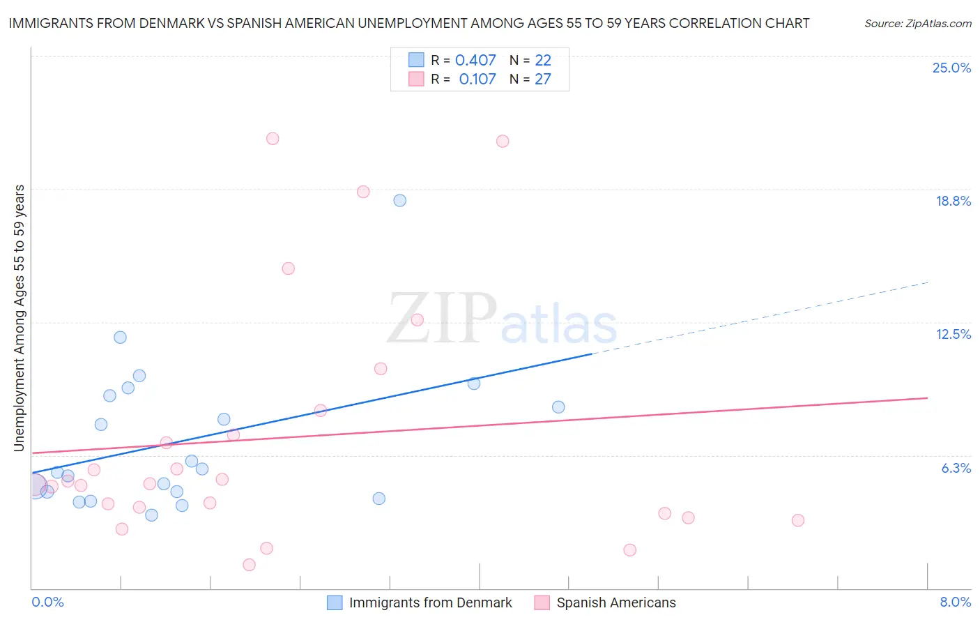 Immigrants from Denmark vs Spanish American Unemployment Among Ages 55 to 59 years