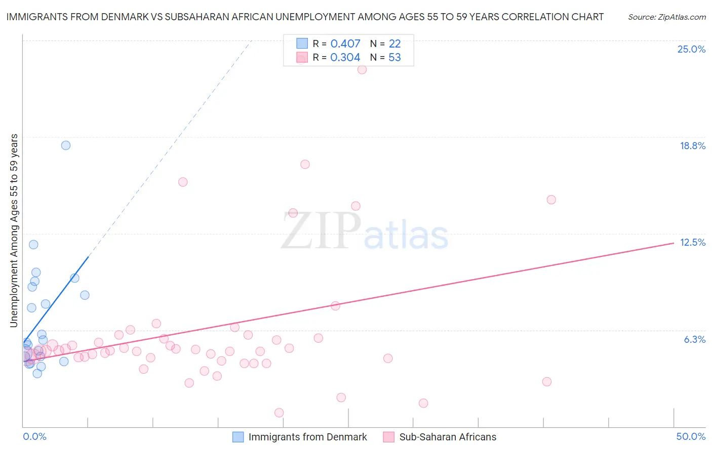 Immigrants from Denmark vs Subsaharan African Unemployment Among Ages 55 to 59 years