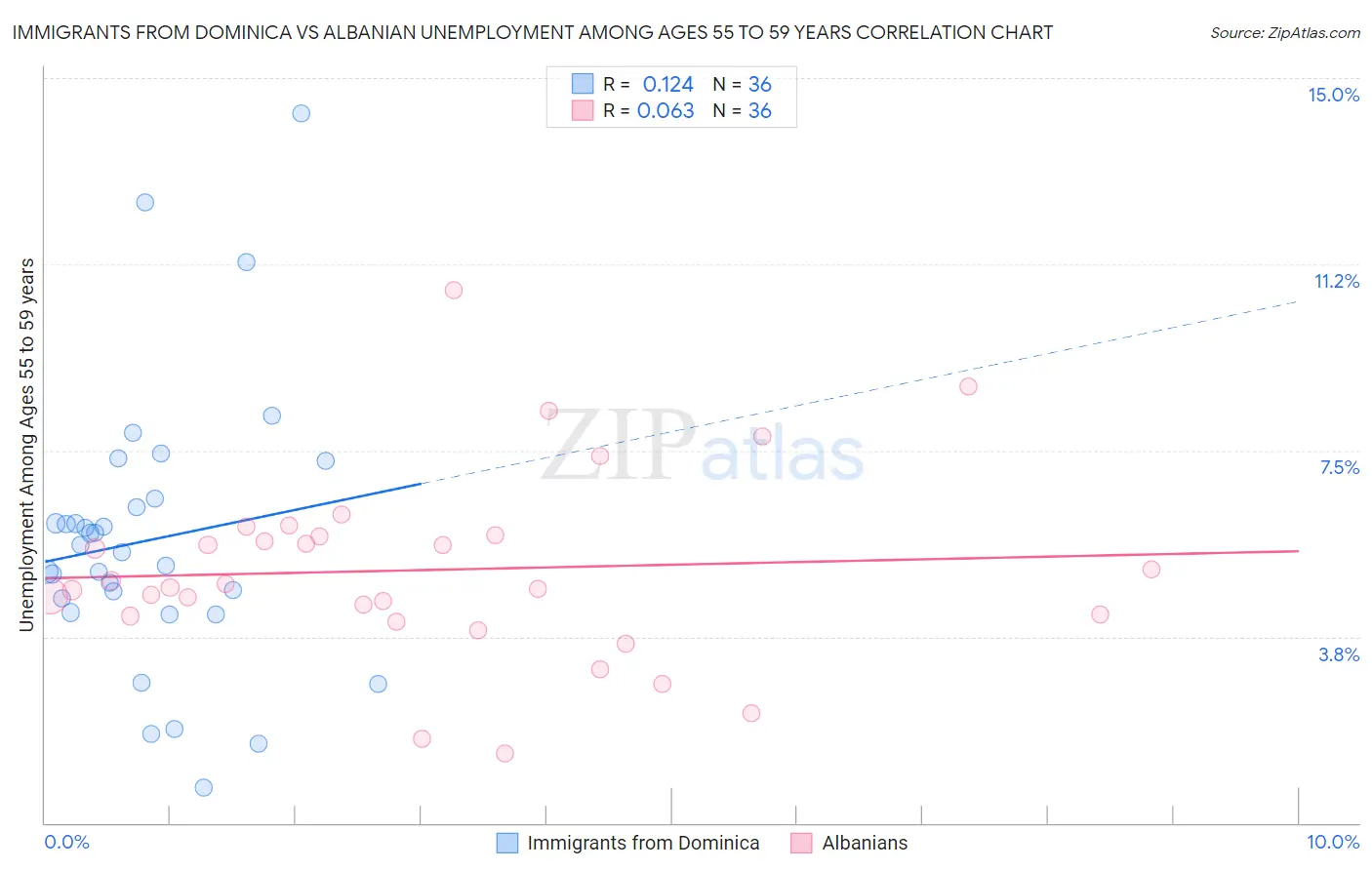 Immigrants from Dominica vs Albanian Unemployment Among Ages 55 to 59 years