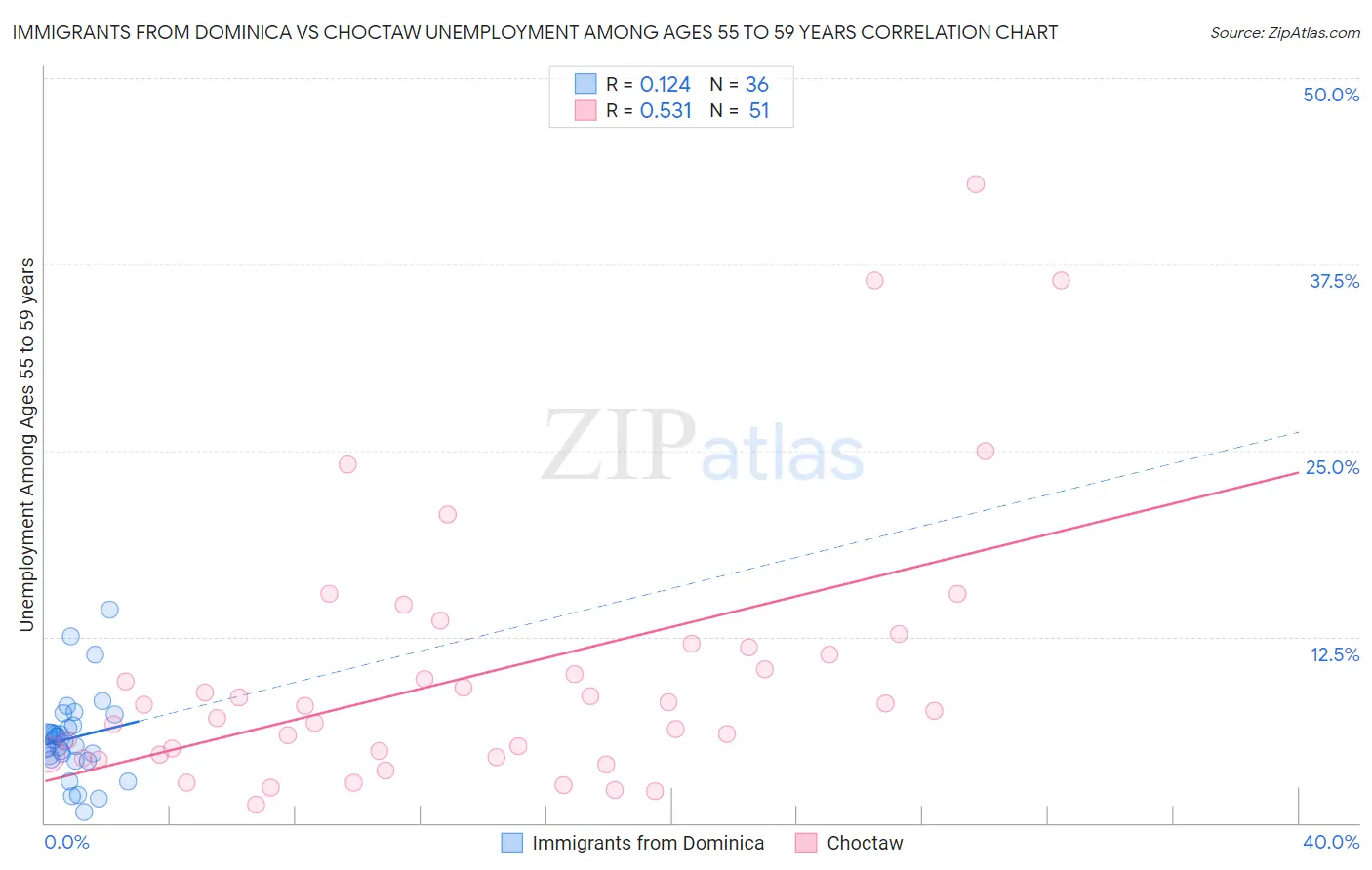 Immigrants from Dominica vs Choctaw Unemployment Among Ages 55 to 59 years