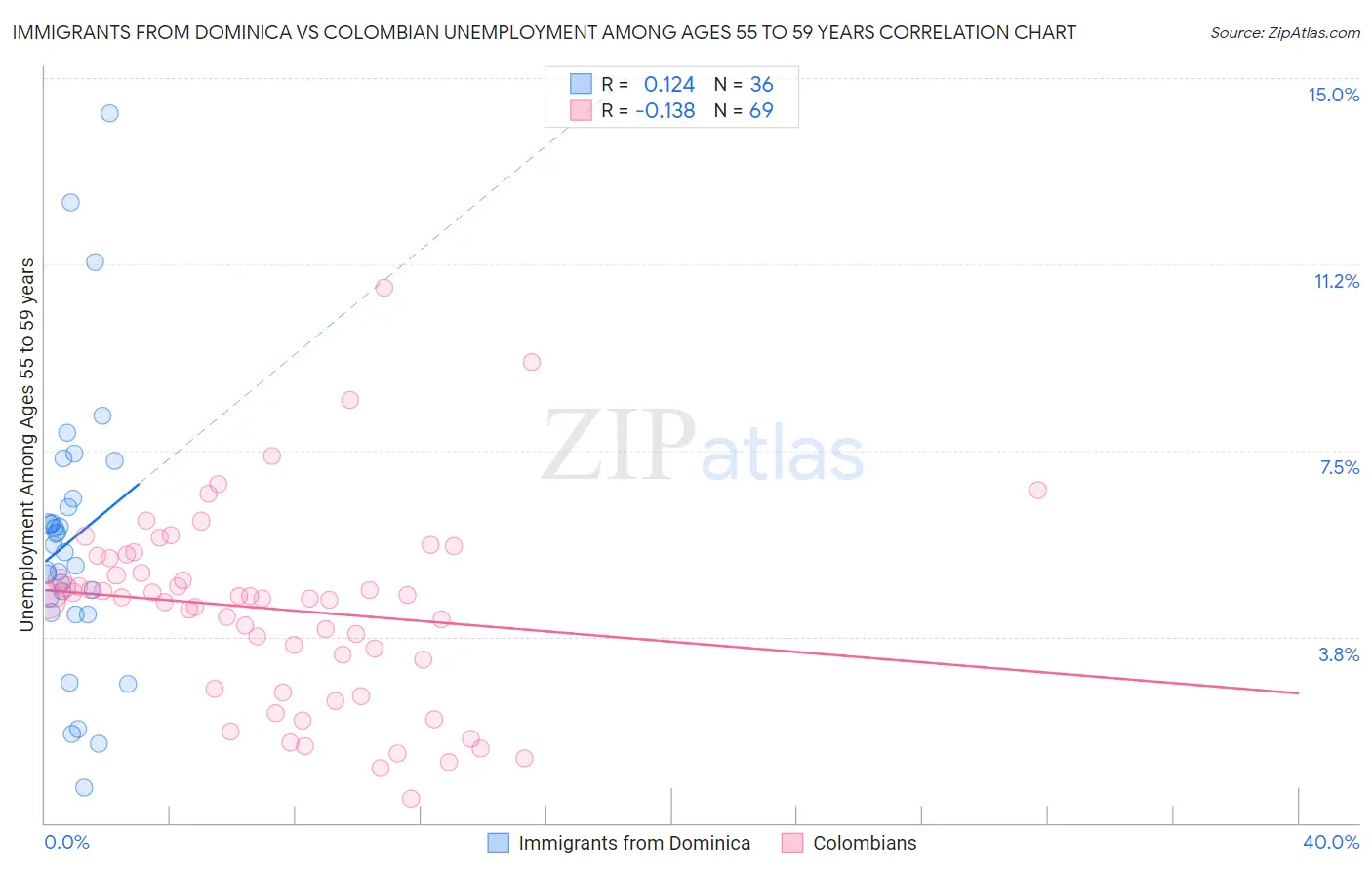 Immigrants from Dominica vs Colombian Unemployment Among Ages 55 to 59 years