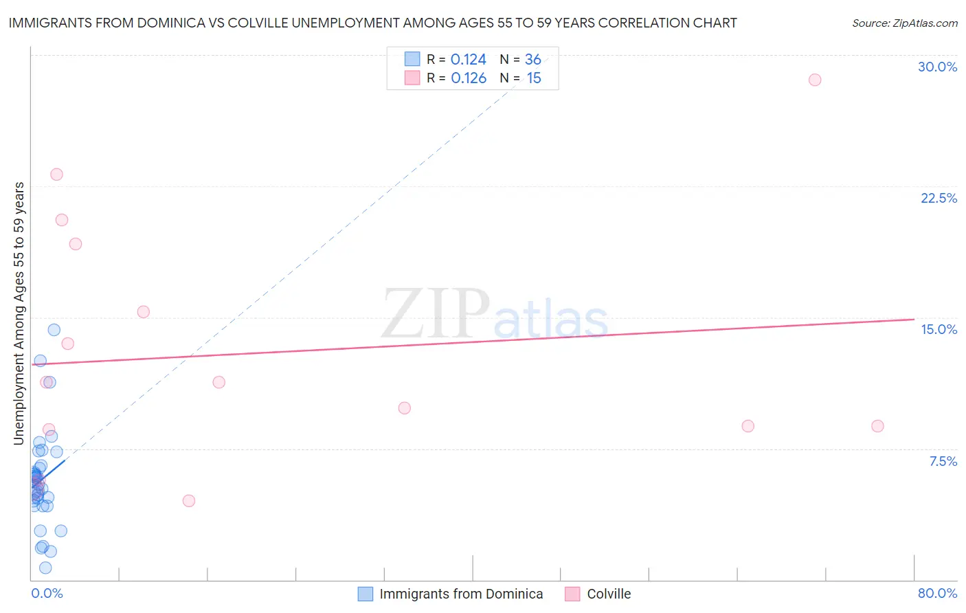 Immigrants from Dominica vs Colville Unemployment Among Ages 55 to 59 years