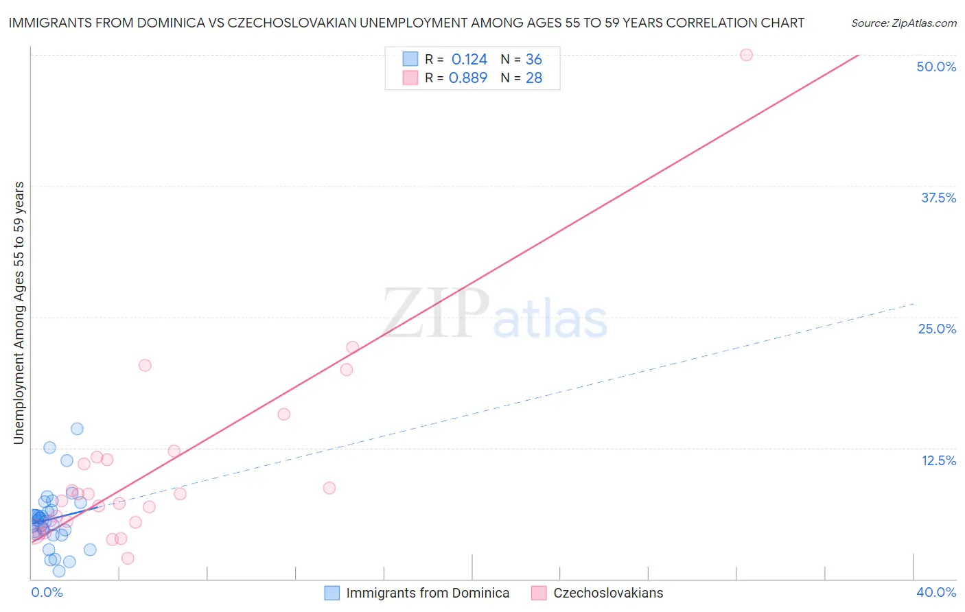 Immigrants from Dominica vs Czechoslovakian Unemployment Among Ages 55 to 59 years