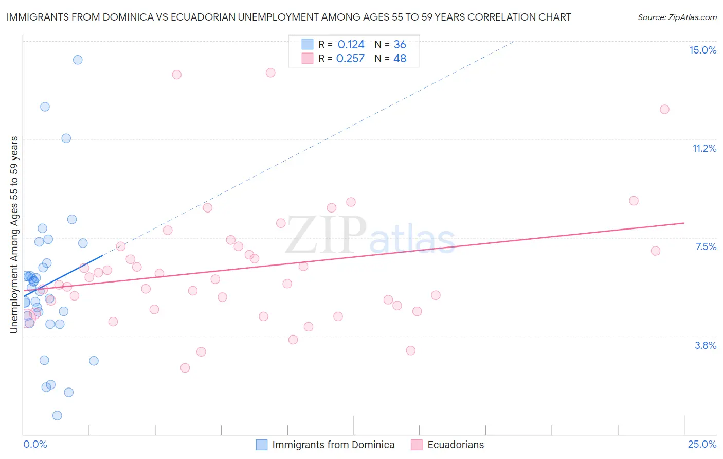 Immigrants from Dominica vs Ecuadorian Unemployment Among Ages 55 to 59 years