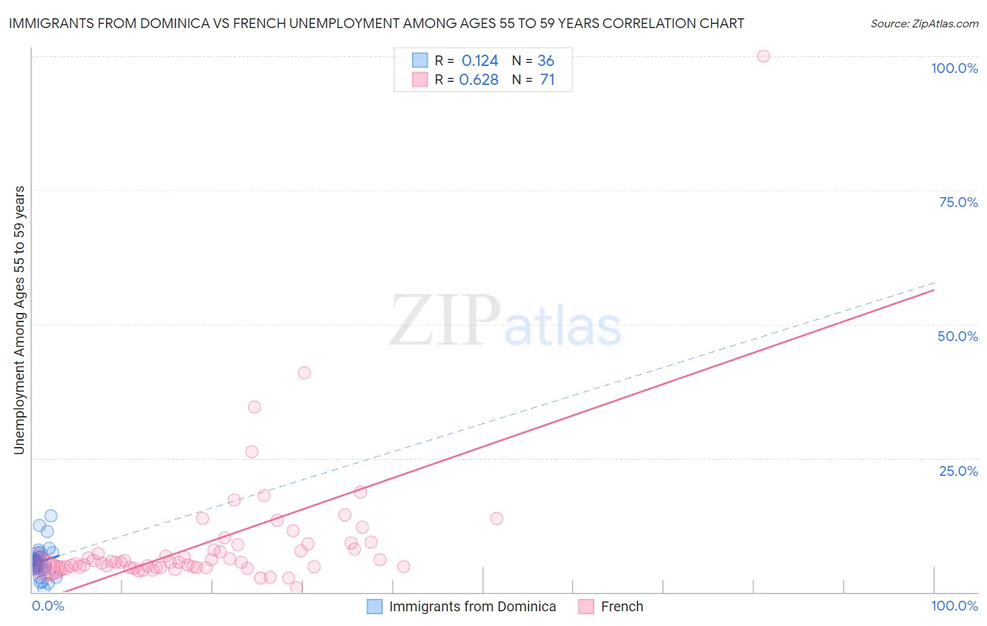 Immigrants from Dominica vs French Unemployment Among Ages 55 to 59 years