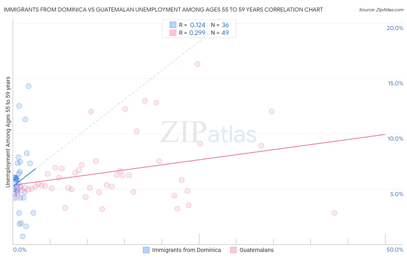 Immigrants from Dominica vs Guatemalan Unemployment Among Ages 55 to 59 years