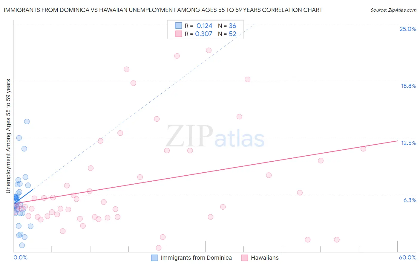 Immigrants from Dominica vs Hawaiian Unemployment Among Ages 55 to 59 years