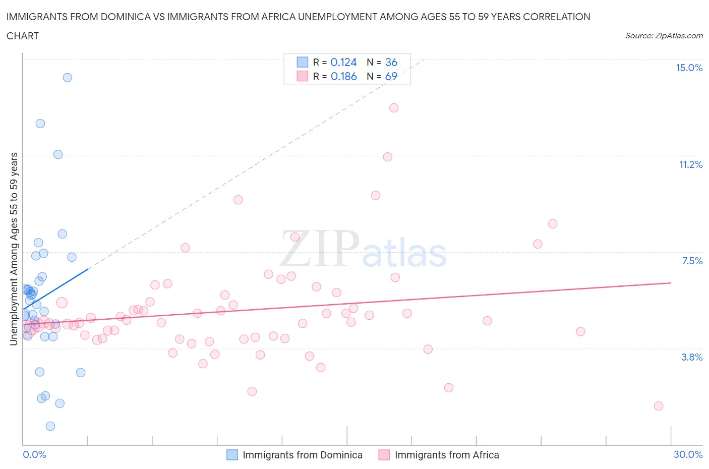 Immigrants from Dominica vs Immigrants from Africa Unemployment Among Ages 55 to 59 years