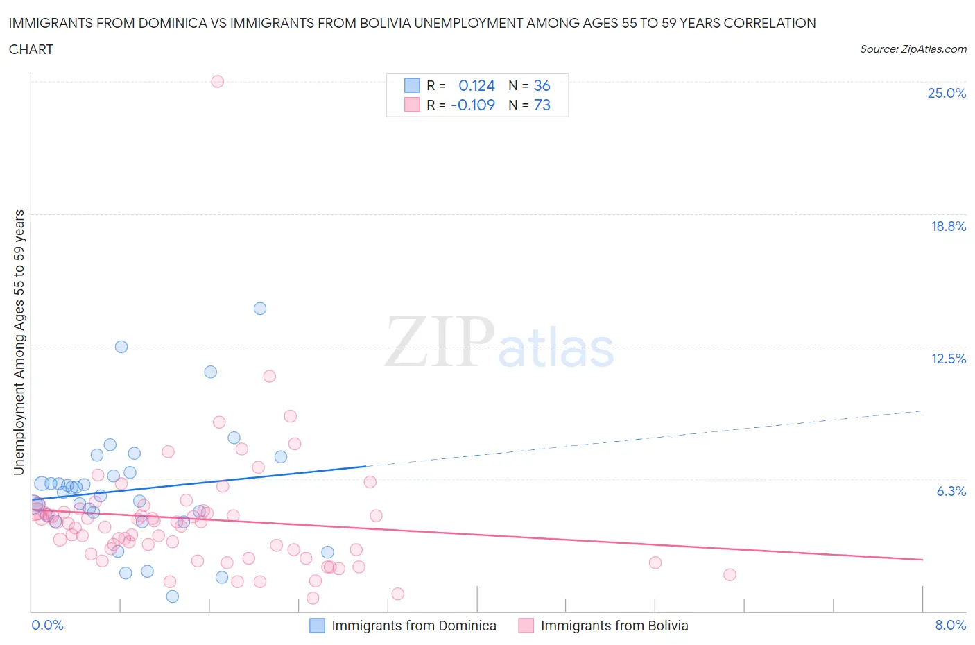 Immigrants from Dominica vs Immigrants from Bolivia Unemployment Among Ages 55 to 59 years