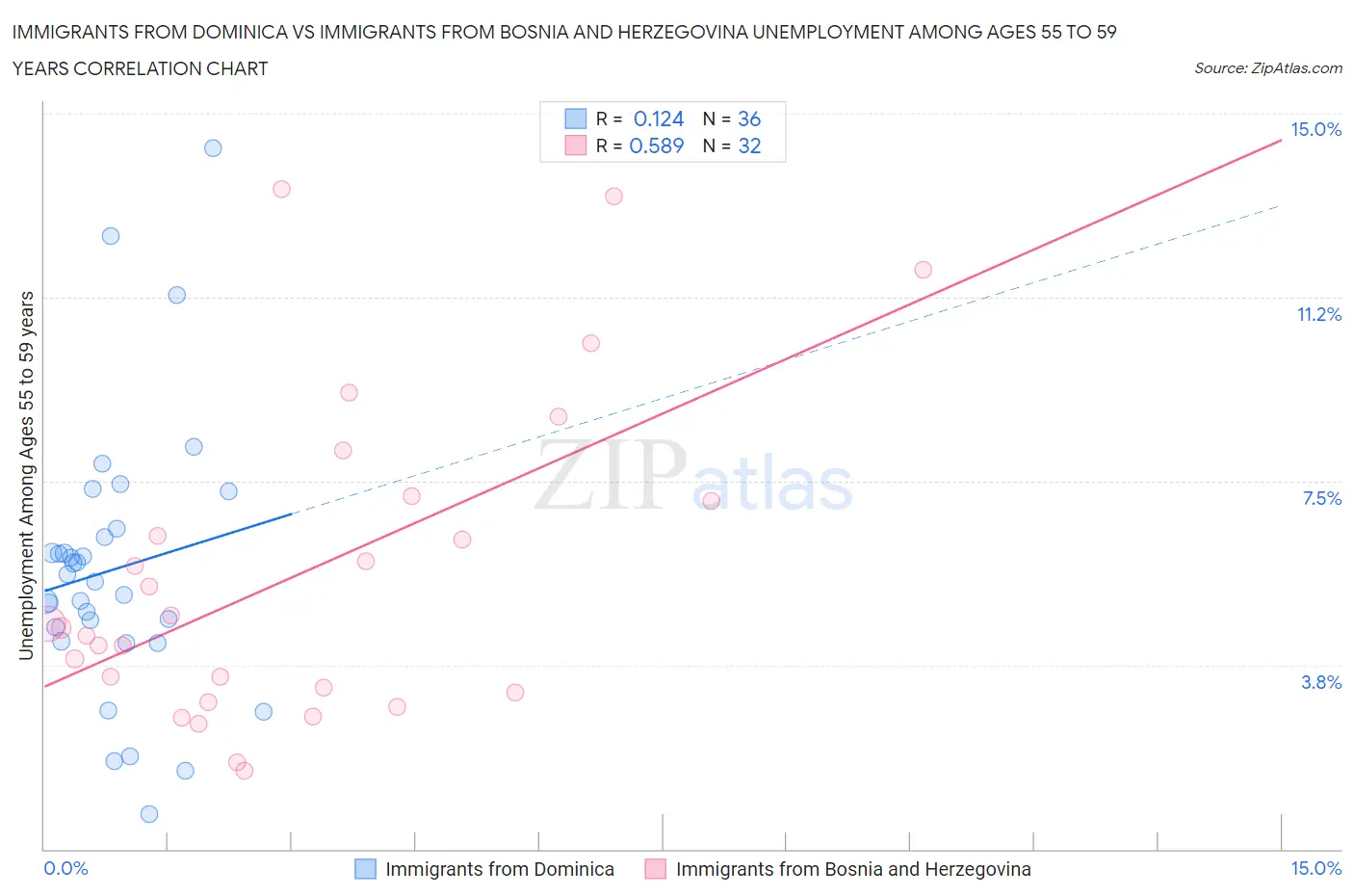 Immigrants from Dominica vs Immigrants from Bosnia and Herzegovina Unemployment Among Ages 55 to 59 years