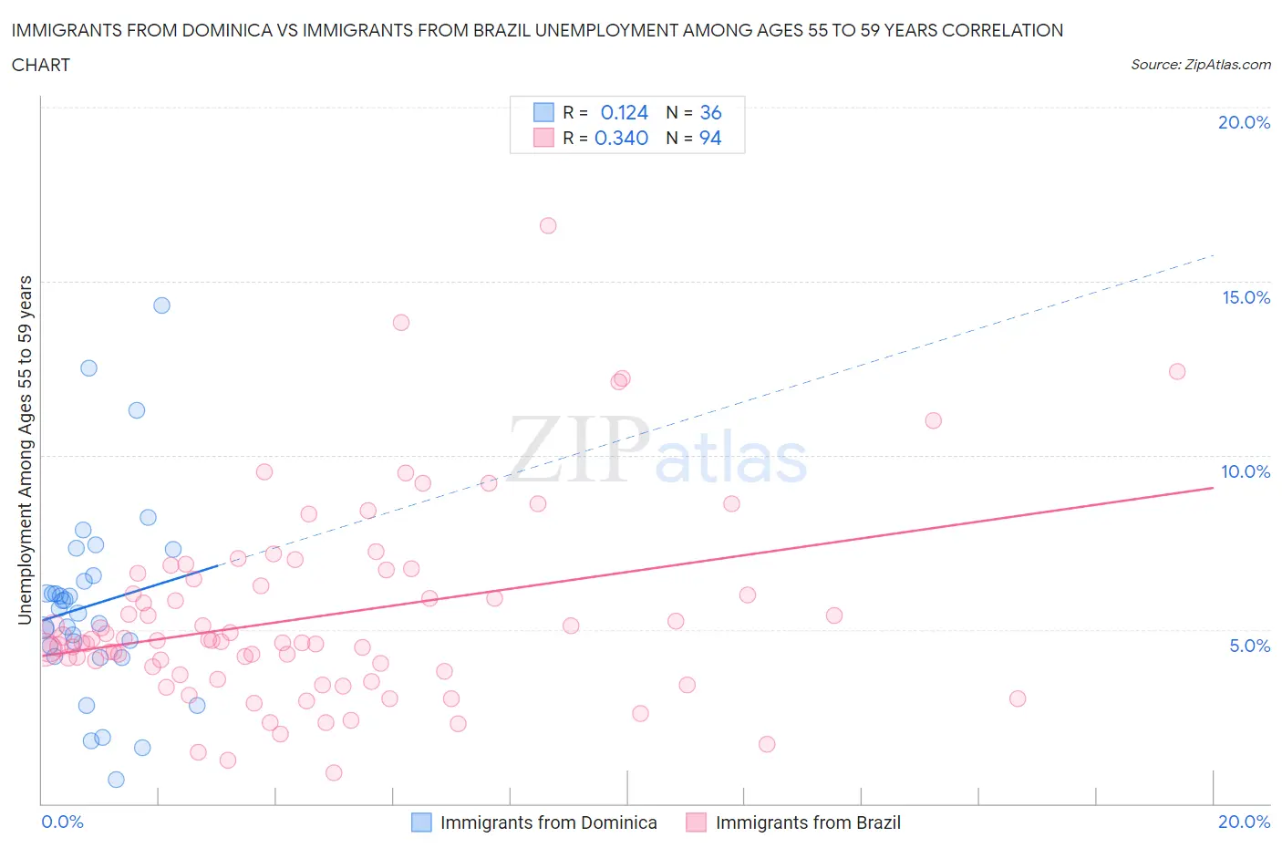 Immigrants from Dominica vs Immigrants from Brazil Unemployment Among Ages 55 to 59 years