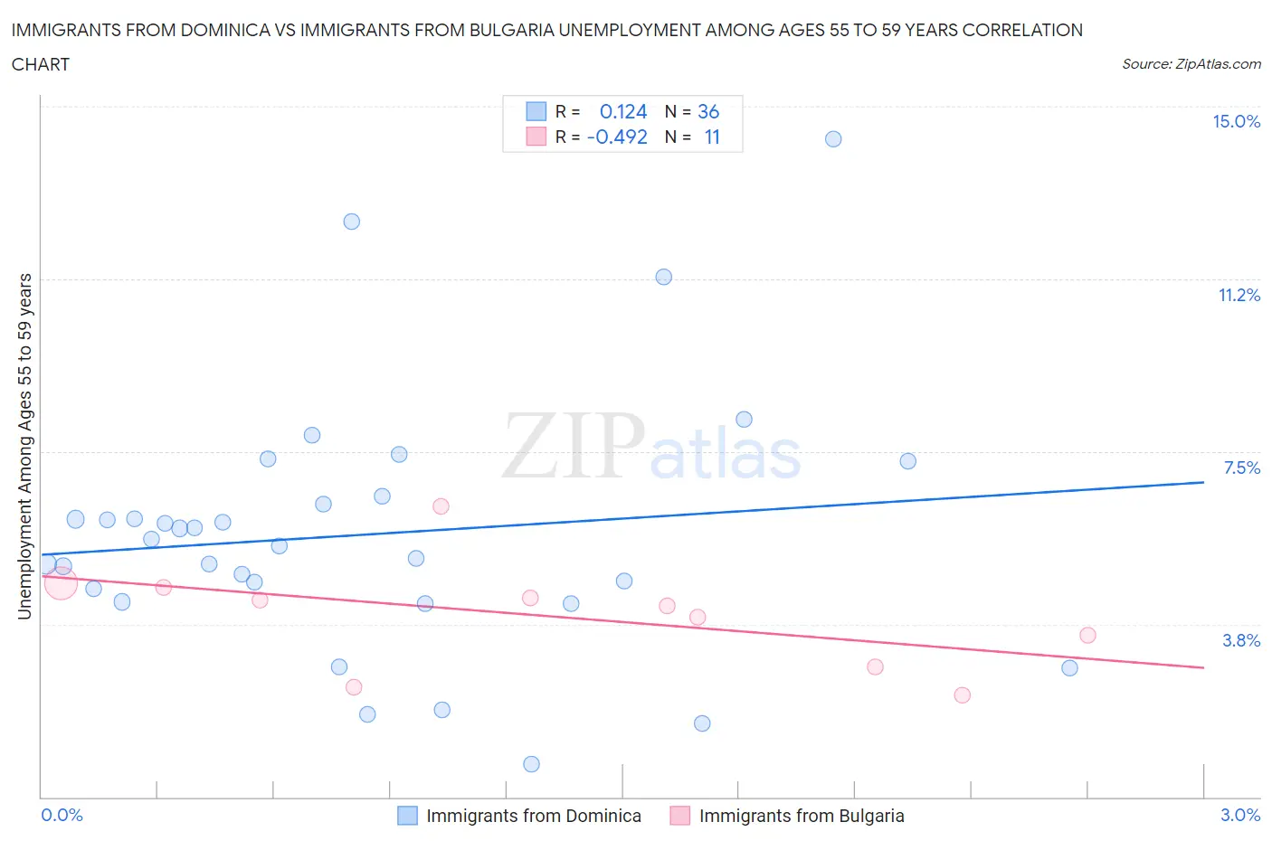 Immigrants from Dominica vs Immigrants from Bulgaria Unemployment Among Ages 55 to 59 years
