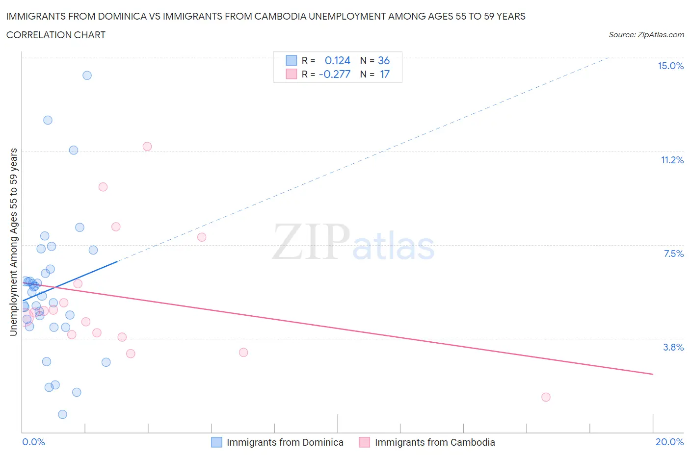 Immigrants from Dominica vs Immigrants from Cambodia Unemployment Among Ages 55 to 59 years