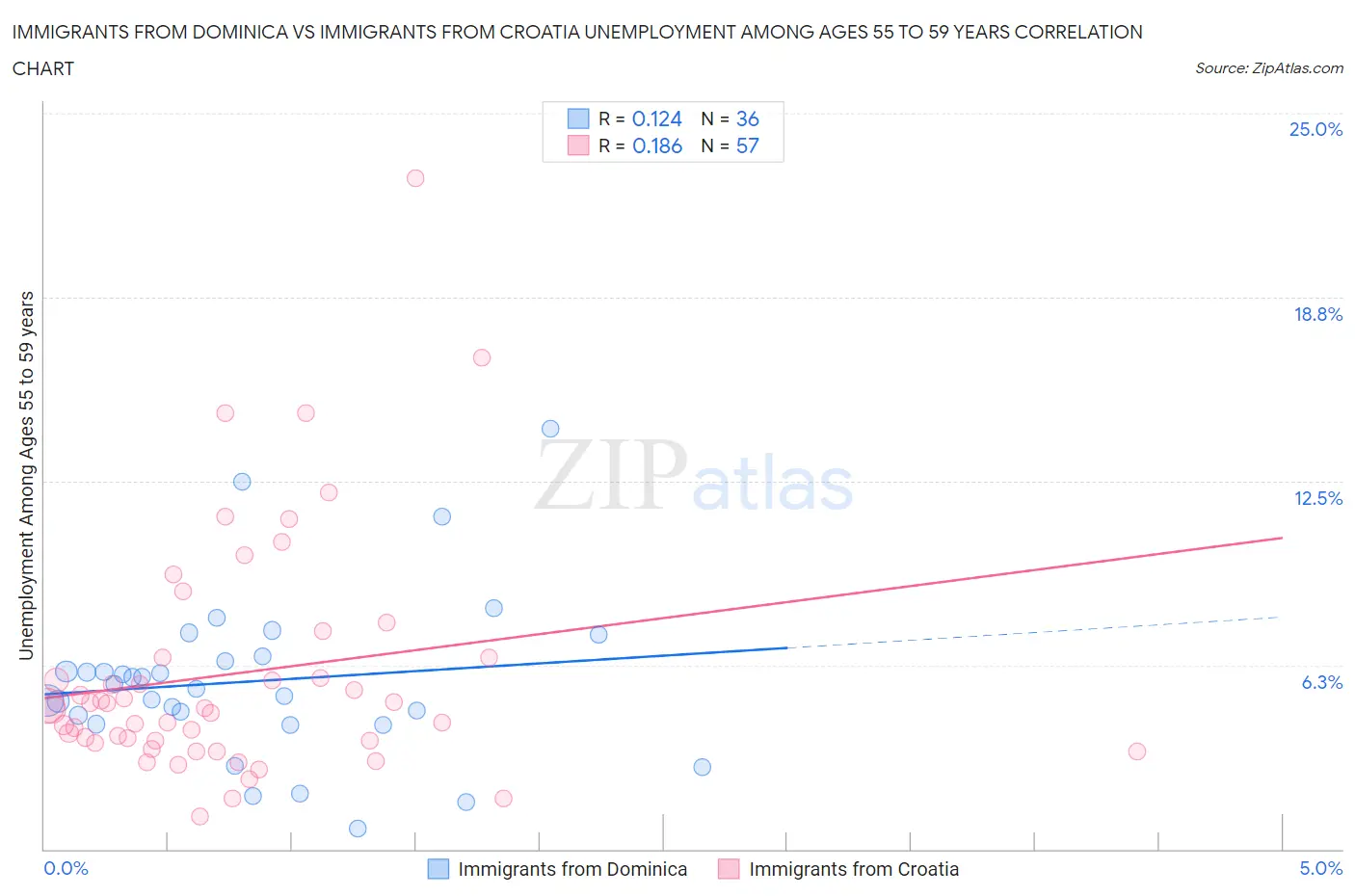 Immigrants from Dominica vs Immigrants from Croatia Unemployment Among Ages 55 to 59 years