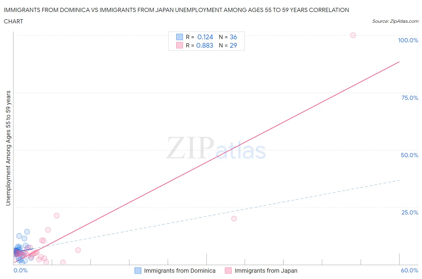 Immigrants from Dominica vs Immigrants from Japan Unemployment Among Ages 55 to 59 years