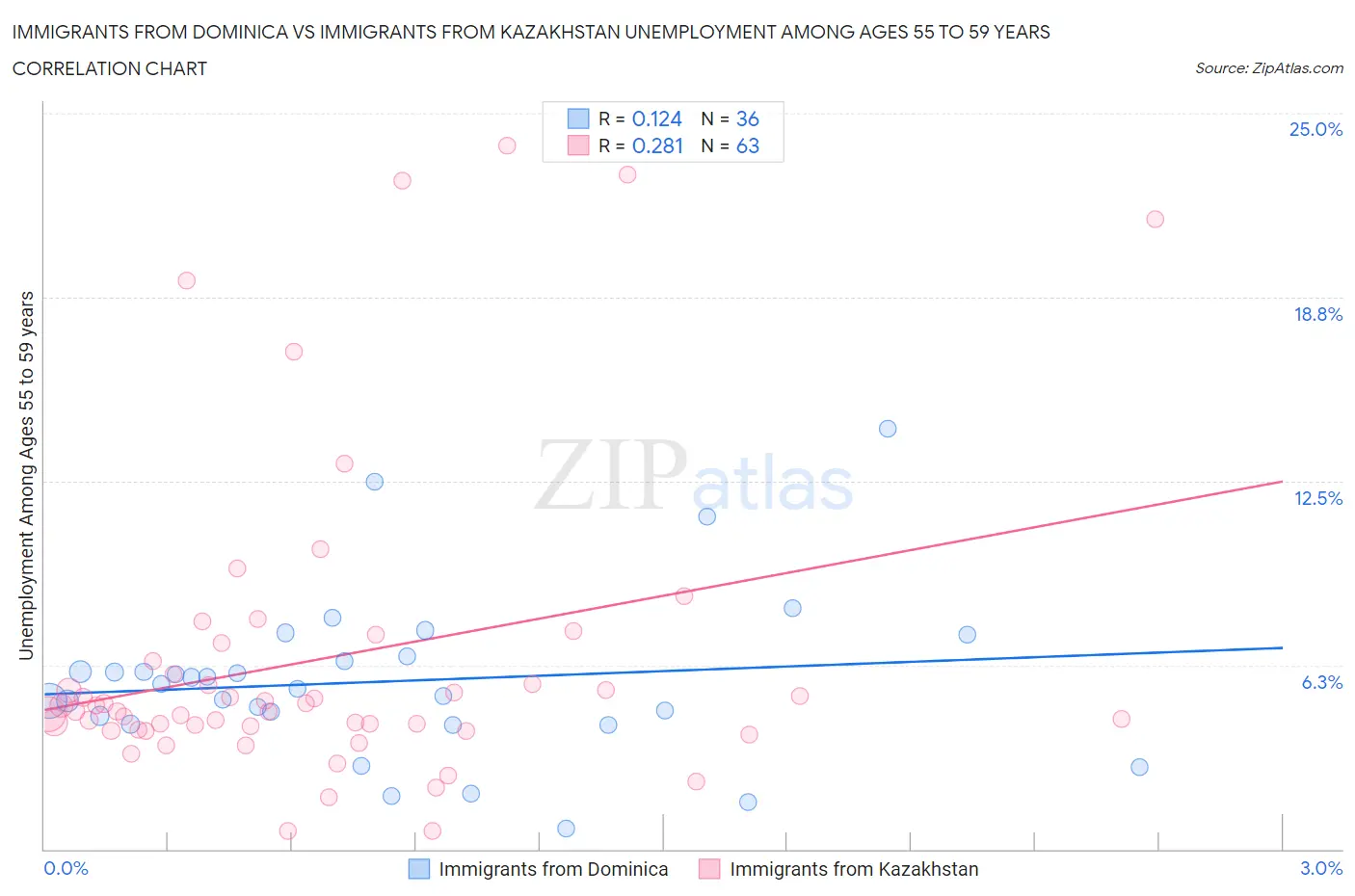 Immigrants from Dominica vs Immigrants from Kazakhstan Unemployment Among Ages 55 to 59 years