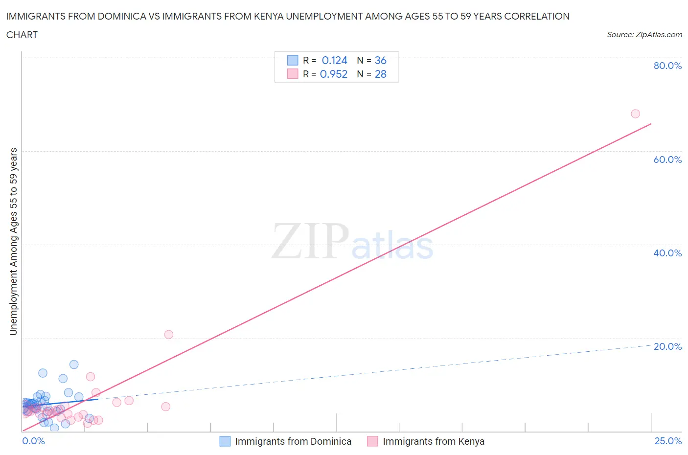 Immigrants from Dominica vs Immigrants from Kenya Unemployment Among Ages 55 to 59 years